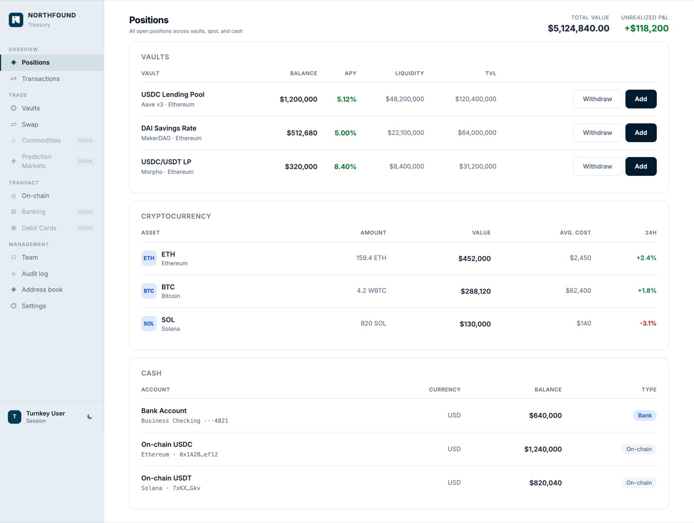 Northfound treasury dashboard: yield vaults on Aave, MakerDAO and Morpho, spot crypto holdings, and cash accounts across Ethereum and Solana, with team, audit-log and address-book controls